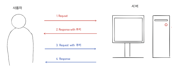 [TIL] Web Authentication(인증) - Cookie, Session, Token