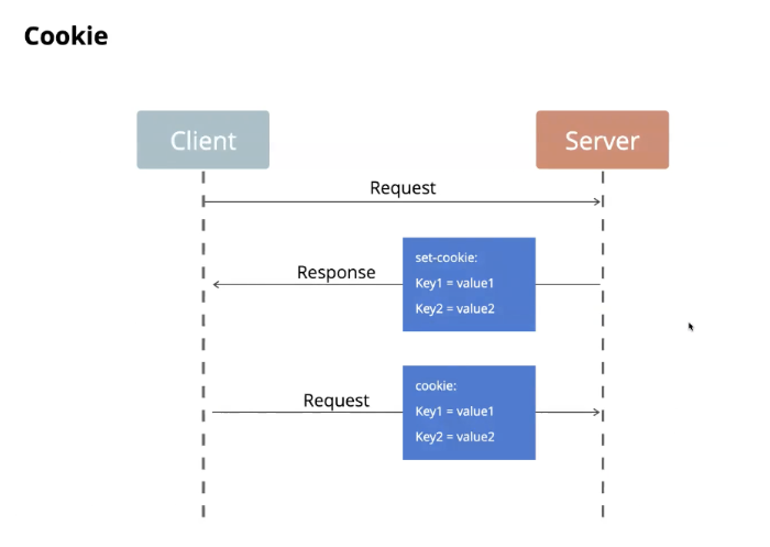 [TIL] Web Authentication(인증) - Cookie, Session, Token