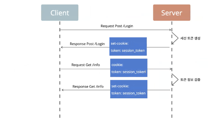 [TIL] Web Authentication(인증) - Cookie, Session, Token
