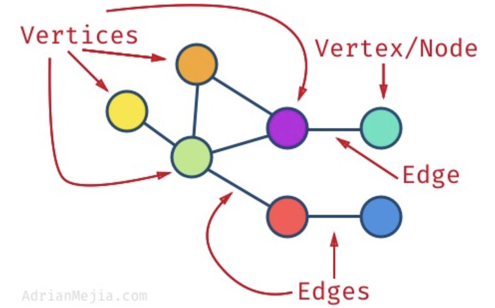 [TIL] Data structure - Graph