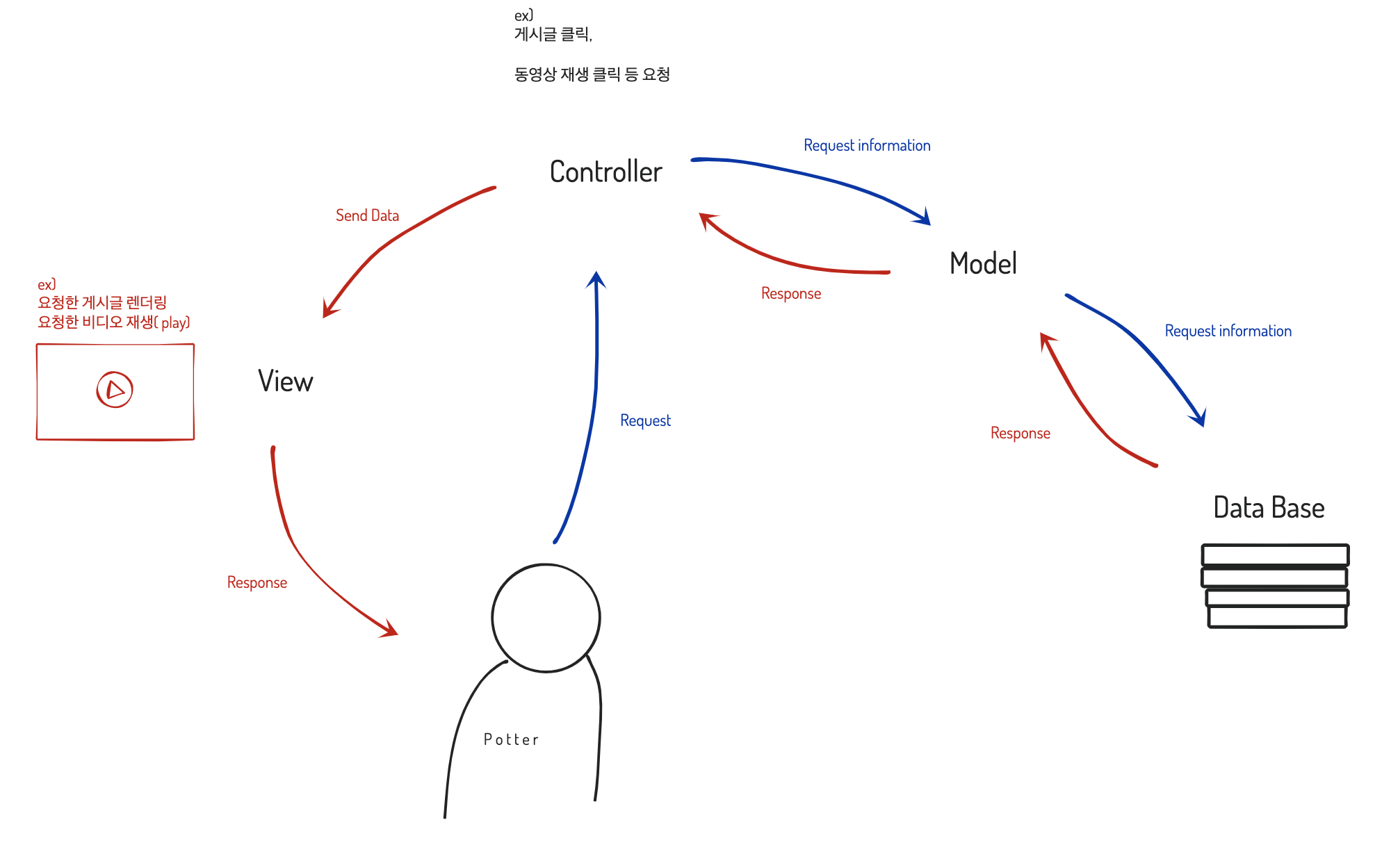 [TIL] MVC Design Pattern