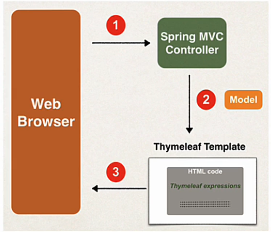 Spring MVC (part 1. Thymeleaf & CSS & MVC 동작 원리)