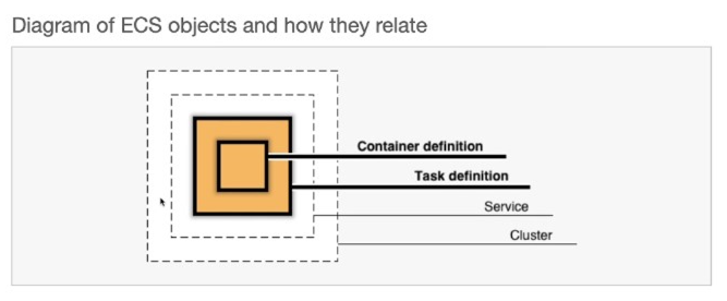 Docker 컨테이너 배포(Part 2. AWS - ECS)