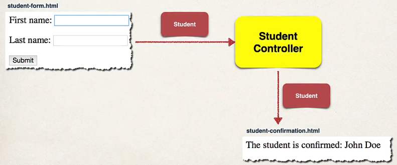 Spring MVC (part 3. @GetMapping, @PostMapping & Form 데이터 바인딩)