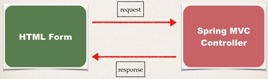 Spring MVC (part 3. @GetMapping, @PostMapping & Form 데이터 바인딩)
