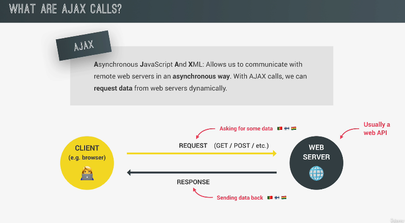 Ajax Asynchronous Model asynchronous code, AJAX, API
