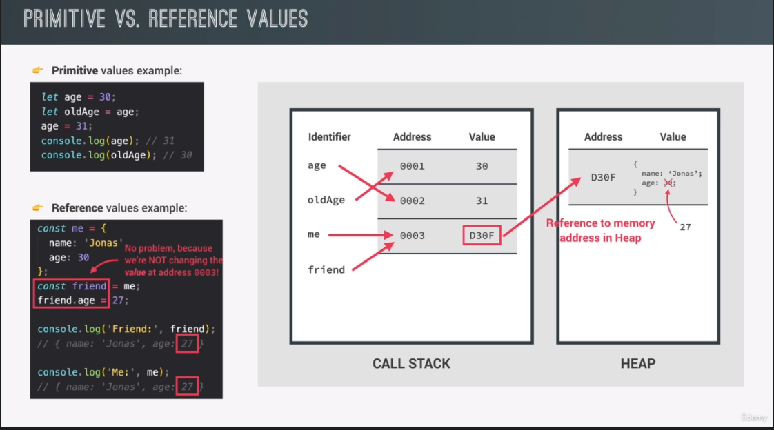 Primitives type vs Reference type
