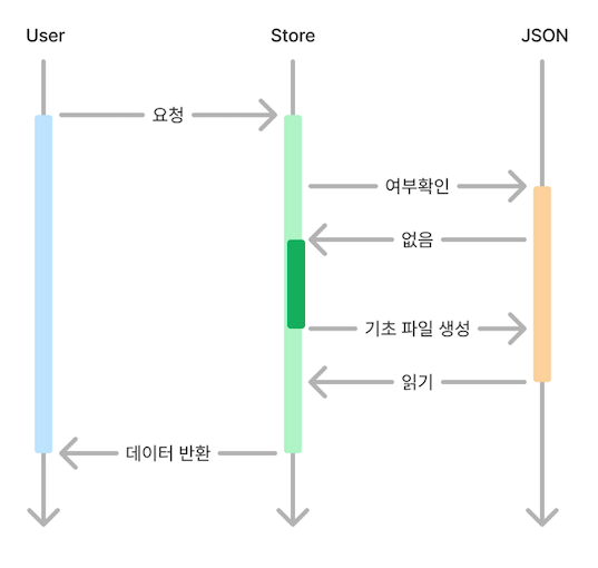 유사 상태관리