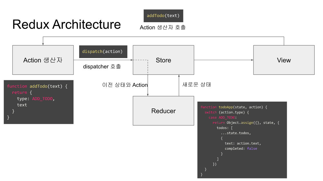 React Redux