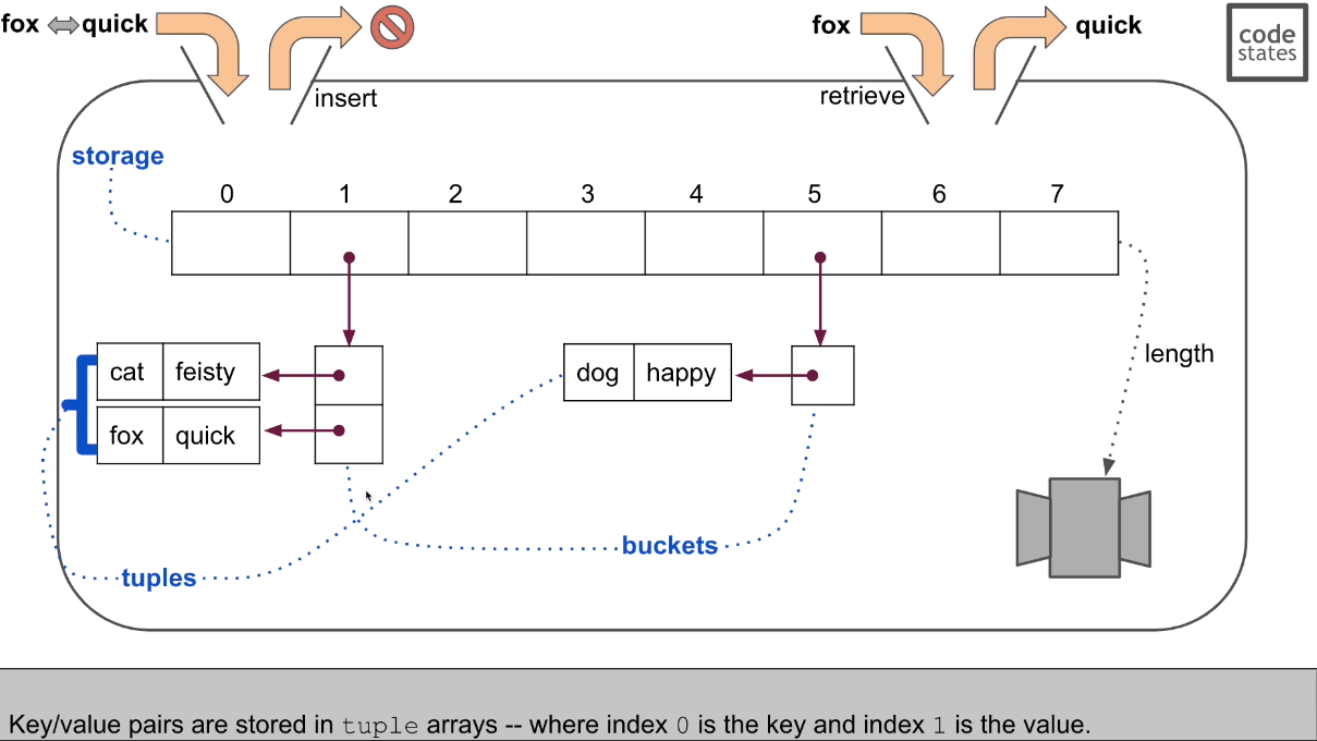 Hash Table
