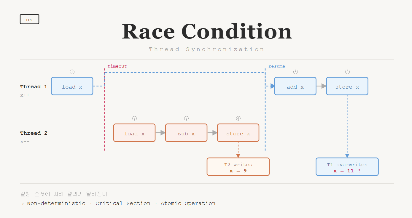 [OS] Race Condition