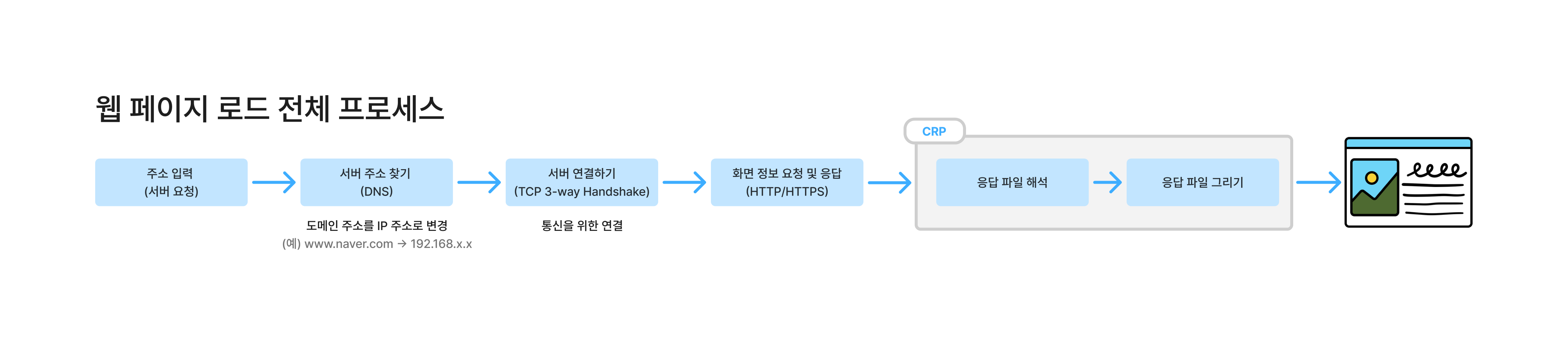 웹 페이지 로드