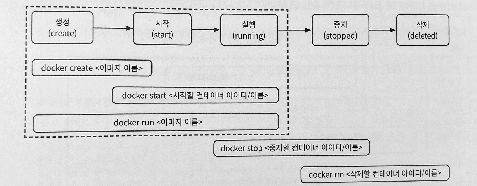 docker_container_lifecycle