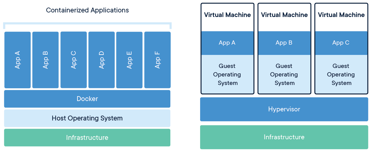 docker-containerized-and-vm