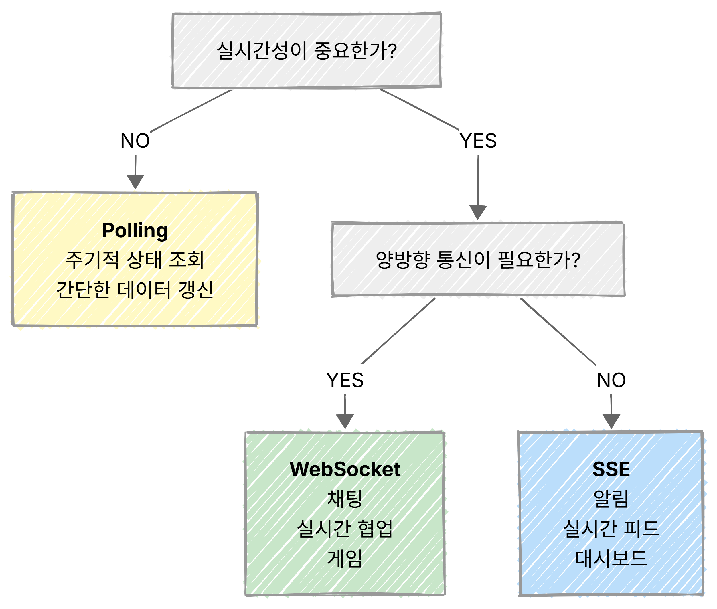 실시간 통신 기술 선택 기준