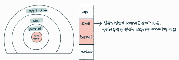 Shell