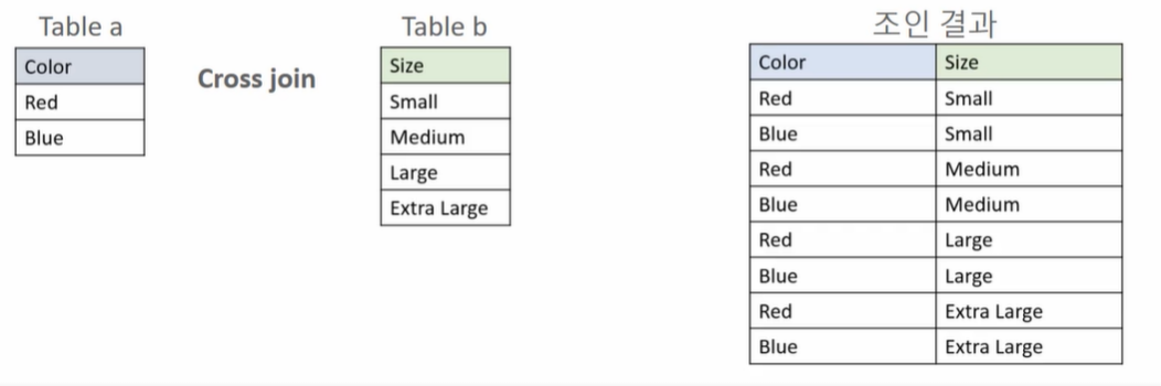 데이터분석 SQL - Non Equi Join / Cross Join