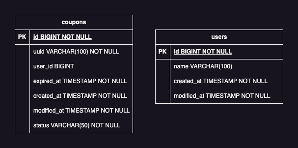쿠폰_발급_시스템_데이터_모델