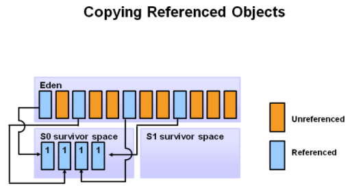 Java Garbage Collection Basics