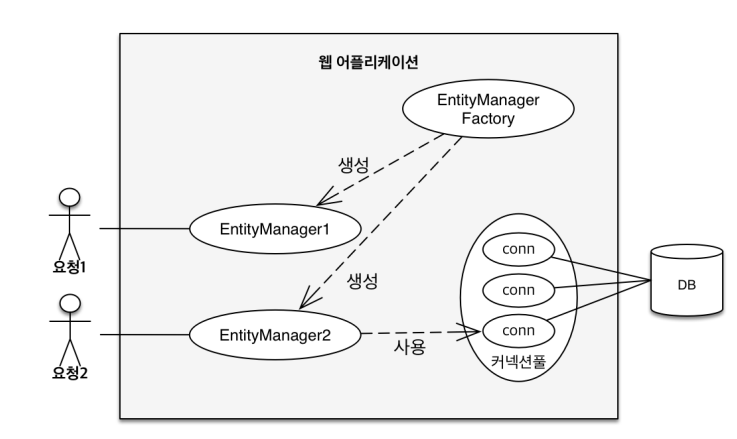 spring-jpa-feat-entitymanagerfactory-entitymanager