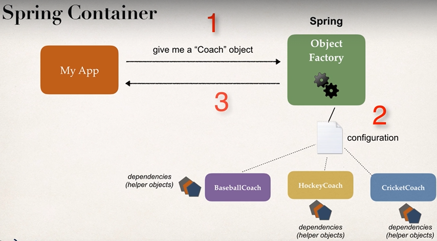 DI(Dependency Injection) 미리보기