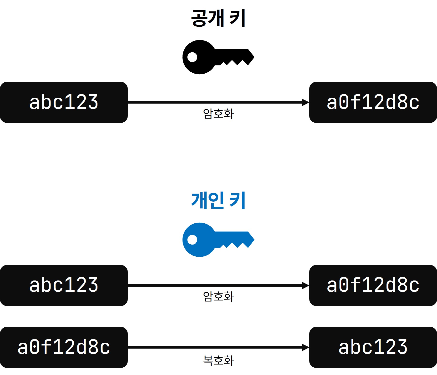 공개 키 암호화 방식 (92) 사진