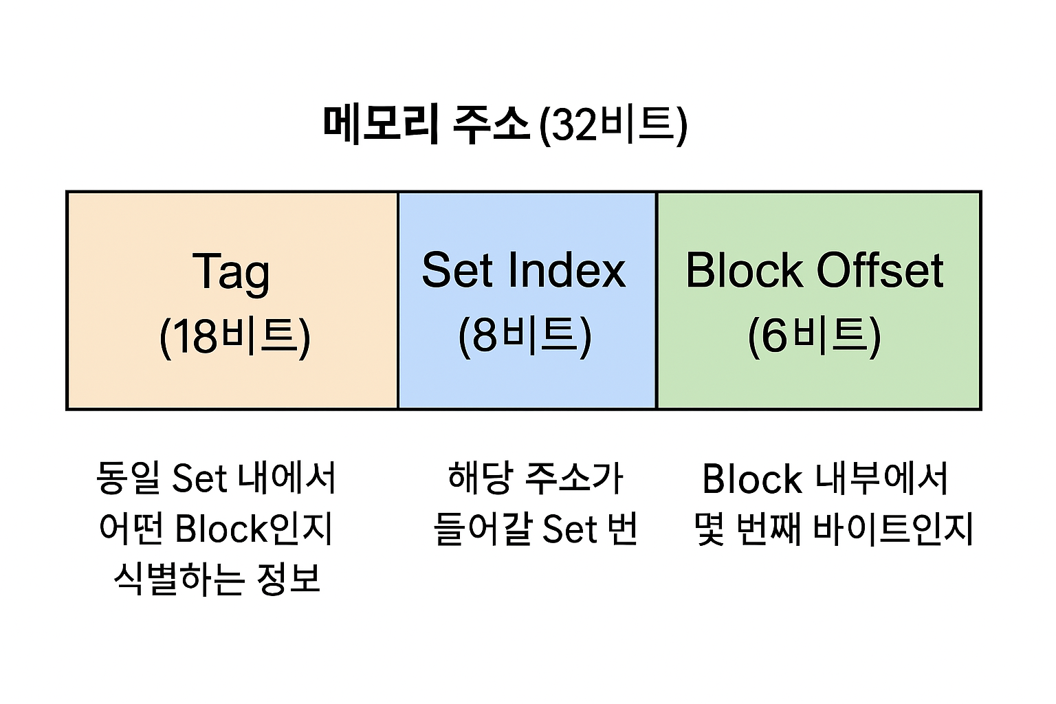 주소 분할 구조