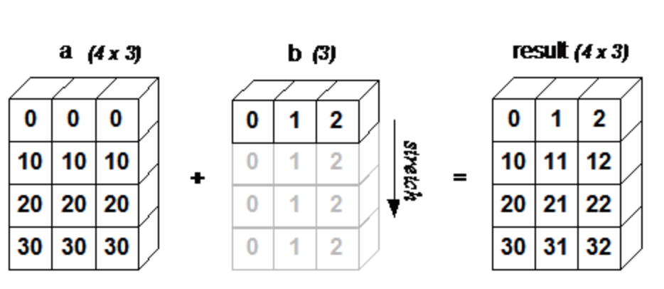 [Rookies 개발 2기] 250305 Section #3 Generative AI Numpy
