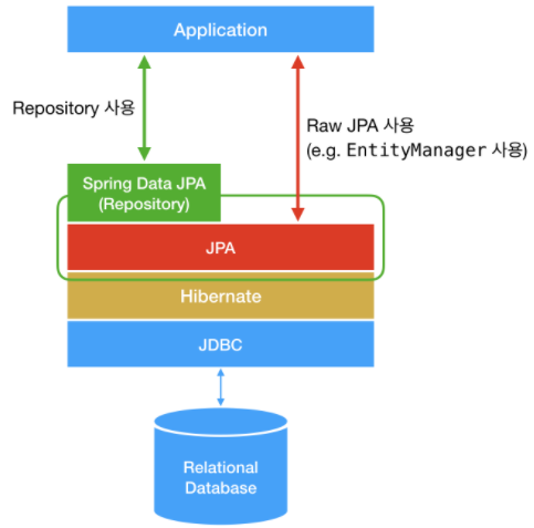 Spring Data, JPA, Spring Data JPA