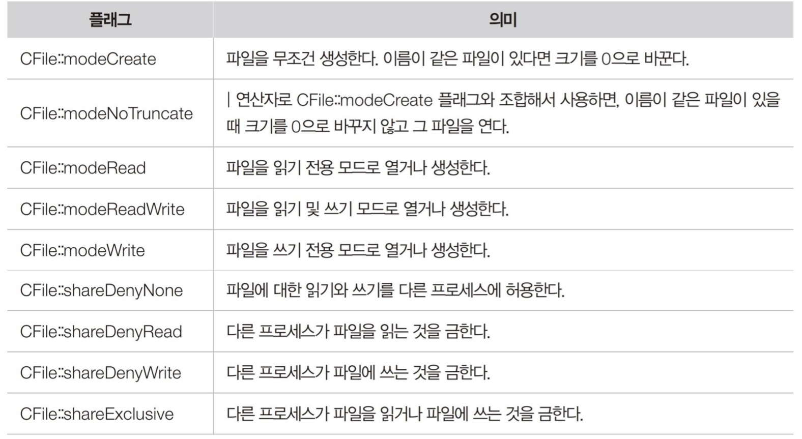 CFile모드종류