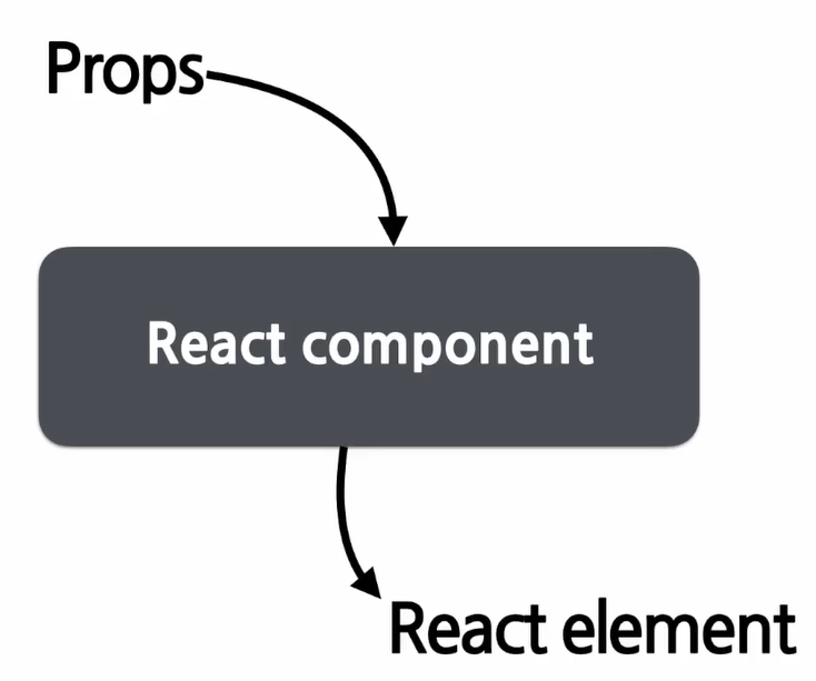 React Component