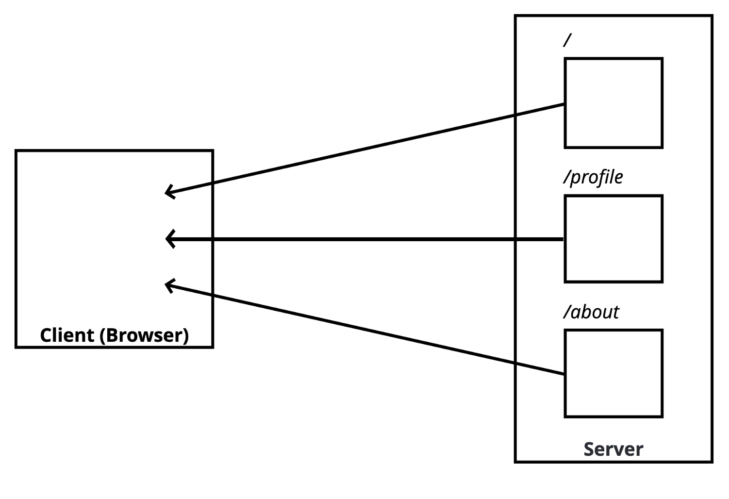 react-router