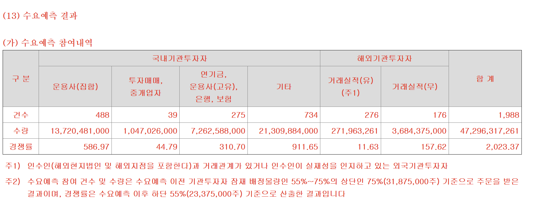 수요예측 참여내역