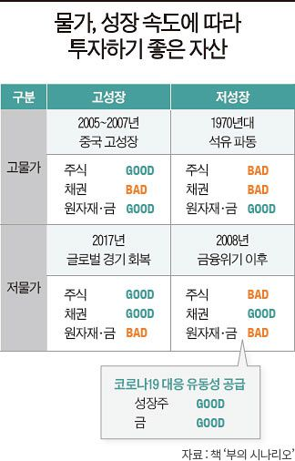 4가지 시나리오 @ 부의 시나리오