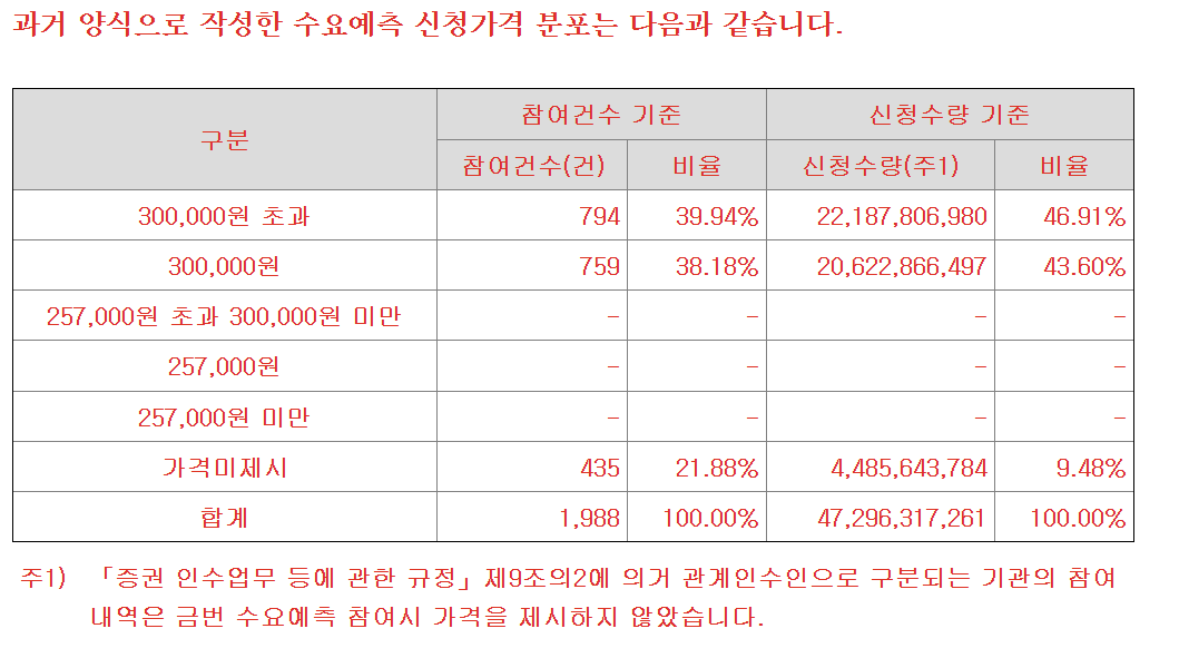 수요예측 신청가격