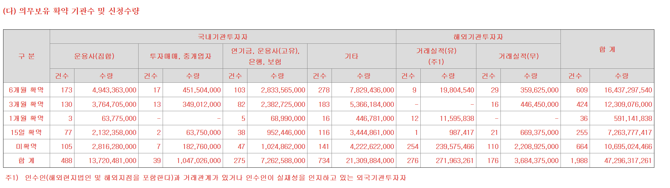 의무보유 확약 기관수 및 신청 수량