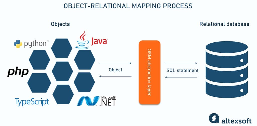 ORM(Object-Relational Mapping)