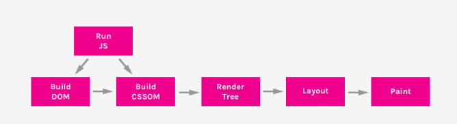 Critical Rendering Path