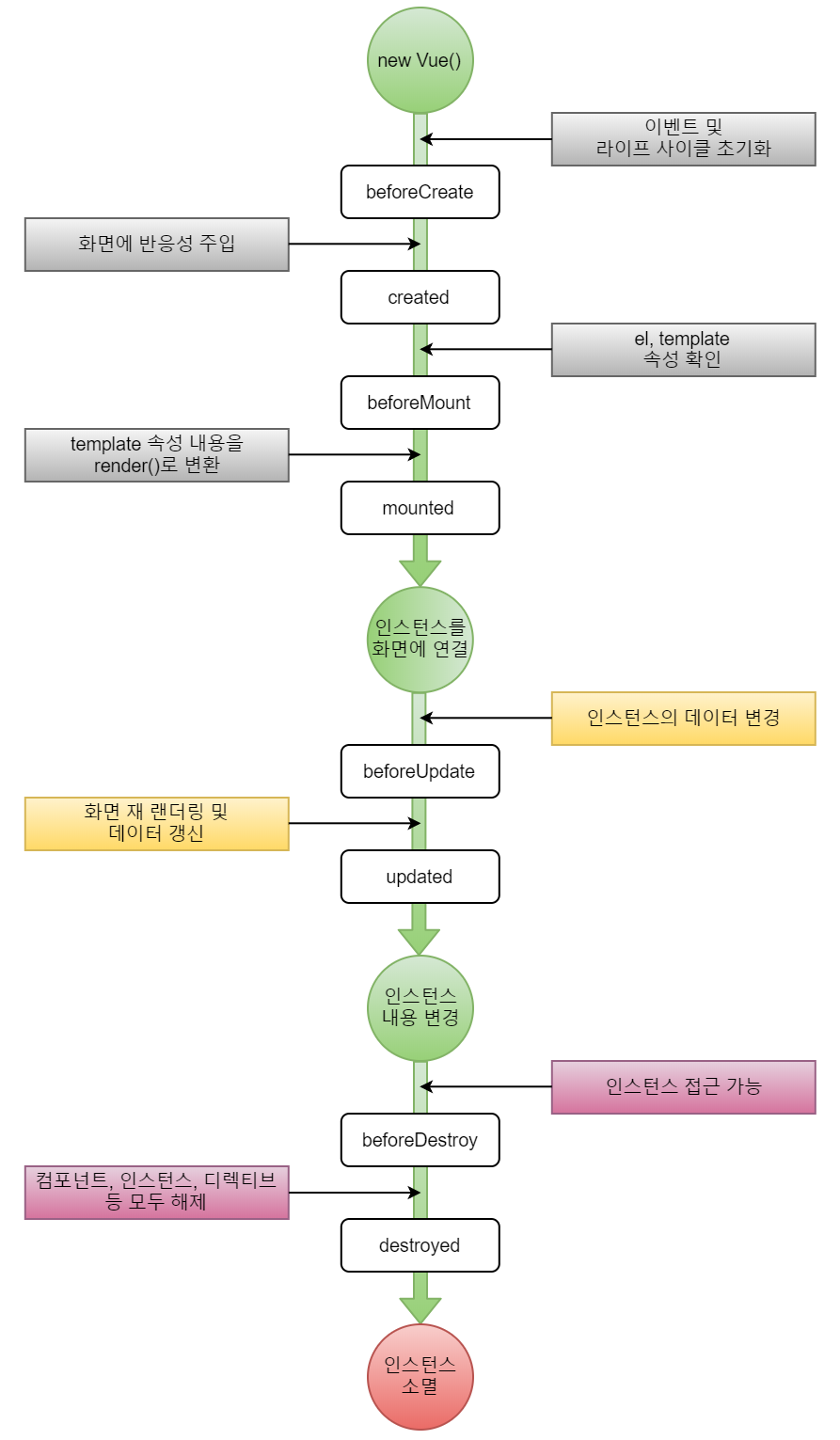 Vue의 Life Cycle 이해하기