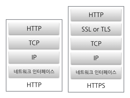 [Network] HTTP vs HTTPS