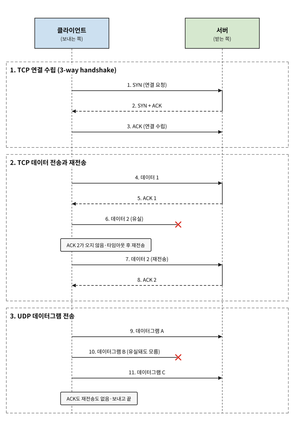 [네트워크] TCP와 UDP, 뭐가 다를까?