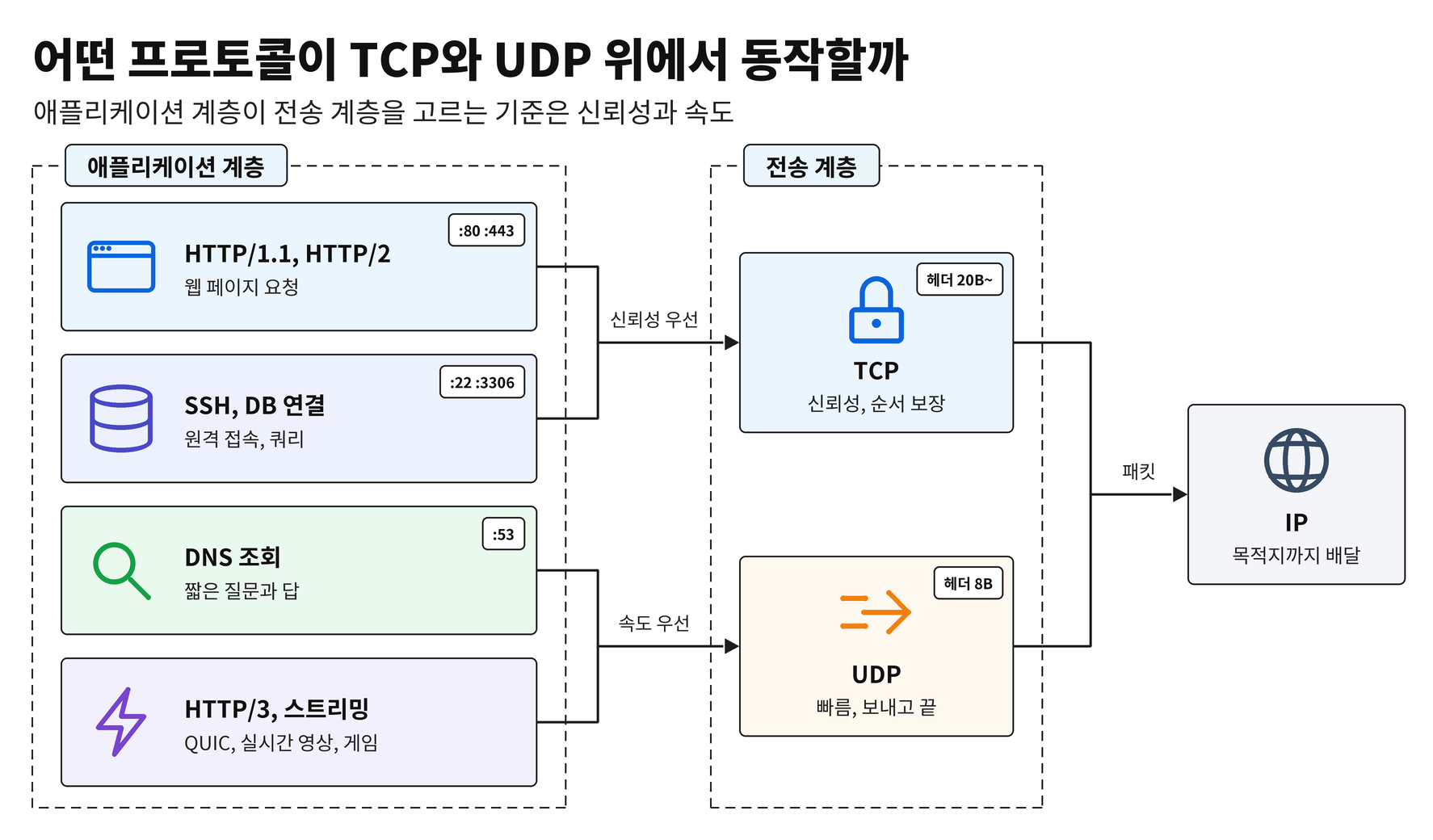 [네트워크] TCP와 UDP, 뭐가 다를까?