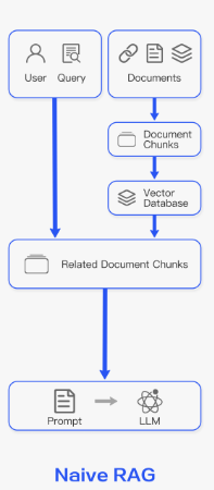 RAG 개념 및 종류