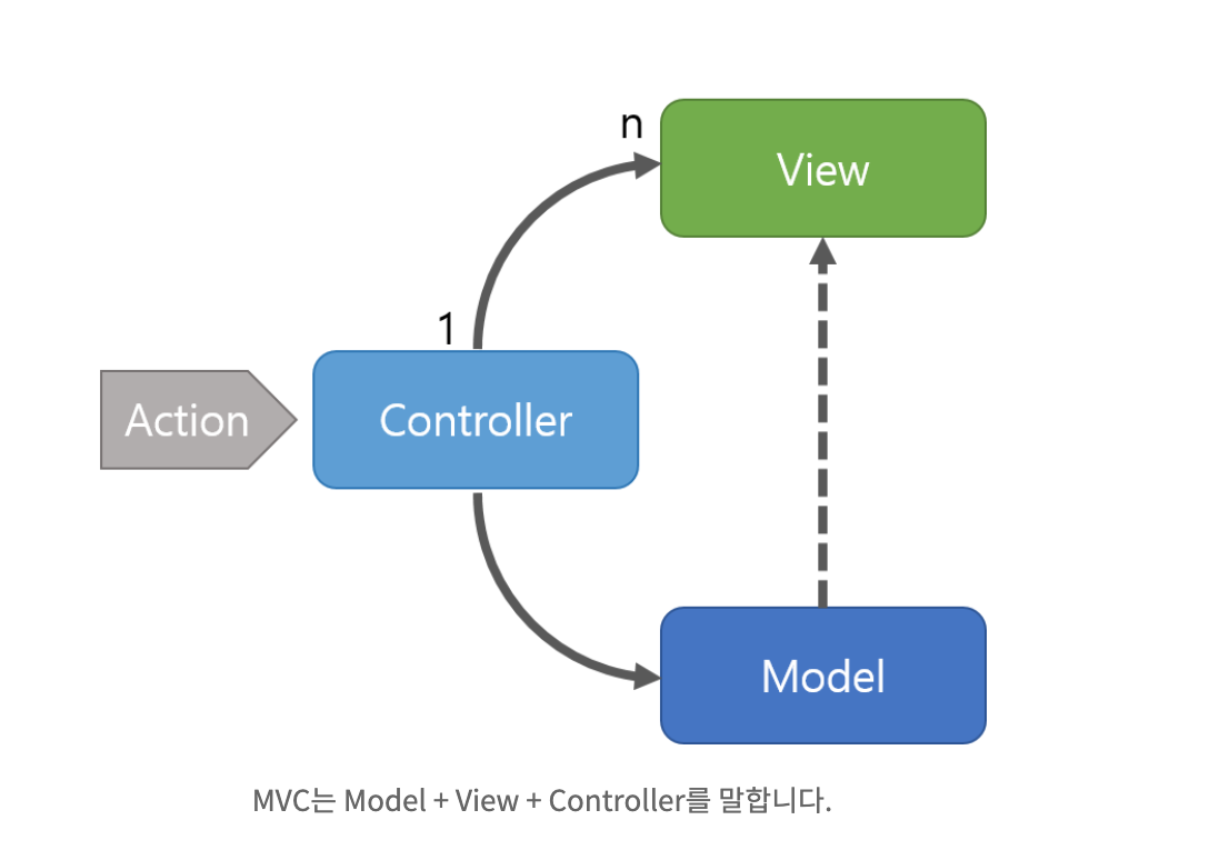 MVC Vs MVP Vs MVVM