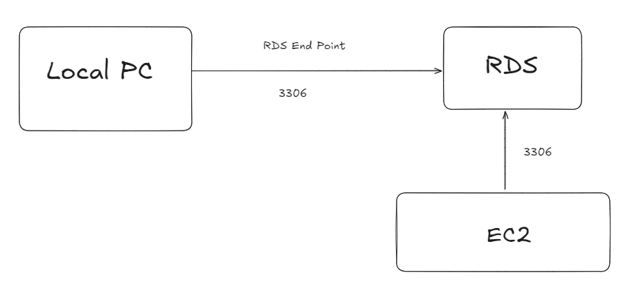 Spring Boot 배포하기 (4) RDS public IP 접근 -> SSH Tunneling 으로 접근하여 비용 줄이기