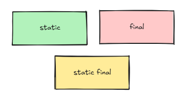 [공부일기] final과 static