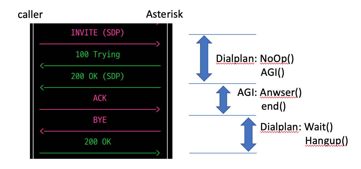 Asterisk & FastAGI with Node.js 3 AGI Commands 1
