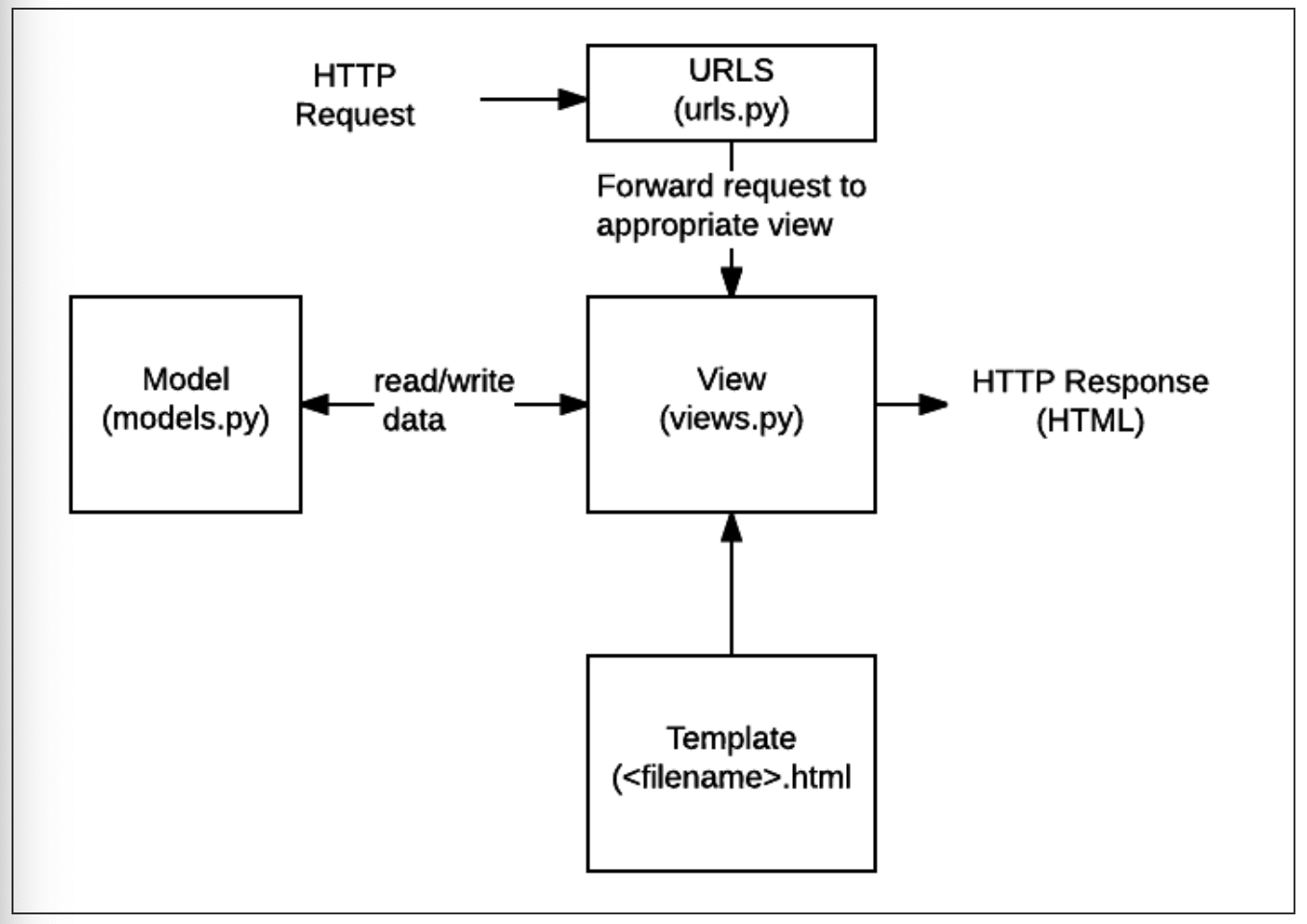 Django Page Not Found 404 Request Method Post