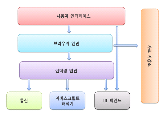  브라우저의 주요 구성 요소