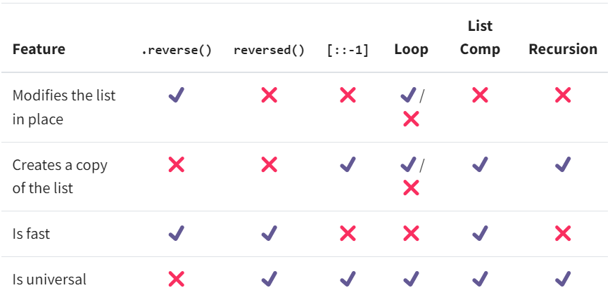 reverse 비교 table